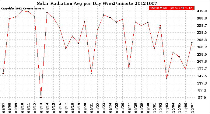 Milwaukee Weather Solar Radiation<br>Avg per Day W/m2/minute