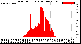 Milwaukee Weather Solar Radiation<br>per Minute<br>(24 Hours)