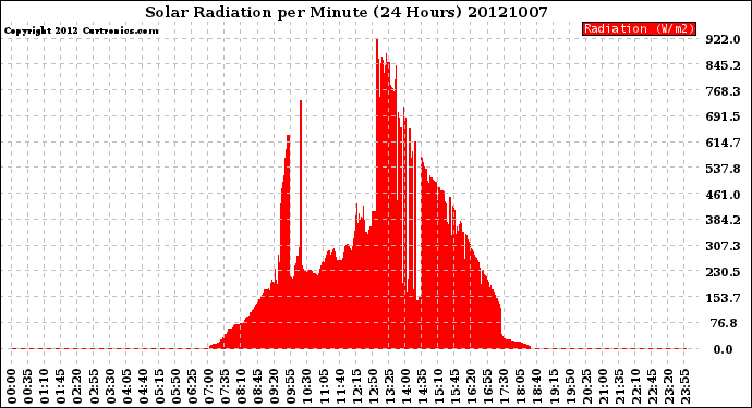 Milwaukee Weather Solar Radiation<br>per Minute<br>(24 Hours)