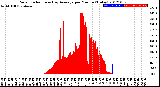 Milwaukee Weather Solar Radiation<br>& Day Average<br>per Minute<br>(Today)