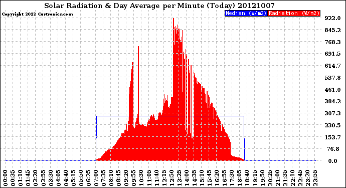 Milwaukee Weather Solar Radiation<br>& Day Average<br>per Minute<br>(Today)