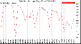 Milwaukee Weather Solar Radiation<br>per Day KW/m2