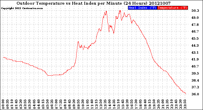 Milwaukee Weather Outdoor Temperature<br>vs Heat Index<br>per Minute<br>(24 Hours)