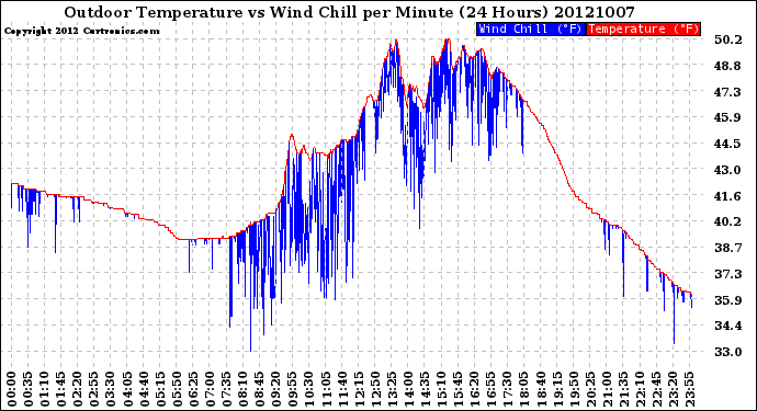 Milwaukee Weather Outdoor Temperature<br>vs Wind Chill<br>per Minute<br>(24 Hours)