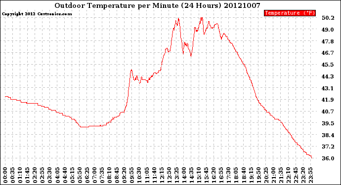 Milwaukee Weather Outdoor Temperature<br>per Minute<br>(24 Hours)