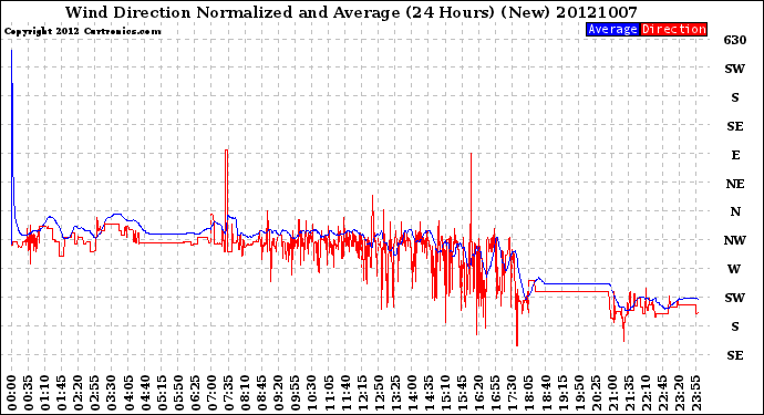 Milwaukee Weather Wind Direction<br>Normalized and Average<br>(24 Hours) (New)