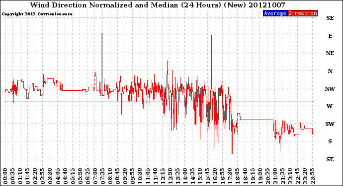 Milwaukee Weather Wind Direction<br>Normalized and Median<br>(24 Hours) (New)