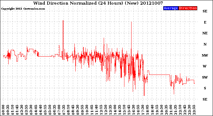 Milwaukee Weather Wind Direction<br>Normalized<br>(24 Hours) (New)