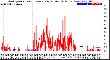 Milwaukee Weather Wind Speed<br>Actual and Average<br>by Minute<br>(24 Hours) (New)