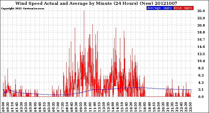 Milwaukee Weather Wind Speed<br>Actual and Average<br>by Minute<br>(24 Hours) (New)