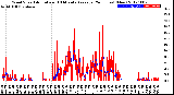 Milwaukee Weather Wind Speed<br>Actual and 10 Minute<br>Average<br>(24 Hours) (New)