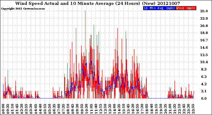 Milwaukee Weather Wind Speed<br>Actual and 10 Minute<br>Average<br>(24 Hours) (New)