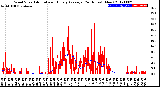 Milwaukee Weather Wind Speed<br>Actual and Hourly<br>Average<br>(24 Hours) (New)