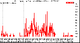 Milwaukee Weather Wind Speed<br>by Minute<br>(24 Hours) (New)