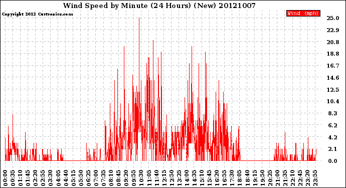 Milwaukee Weather Wind Speed<br>by Minute<br>(24 Hours) (New)