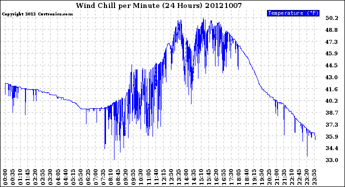 Milwaukee Weather Wind Chill<br>per Minute<br>(24 Hours)