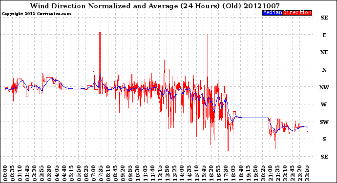 Milwaukee Weather Wind Direction<br>Normalized and Average<br>(24 Hours) (Old)