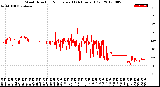 Milwaukee Weather Wind Direction<br>Normalized<br>(24 Hours) (Old)