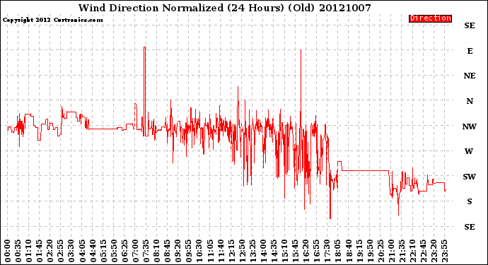 Milwaukee Weather Wind Direction<br>Normalized<br>(24 Hours) (Old)