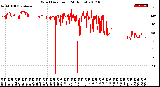 Milwaukee Weather Wind Direction<br>(24 Hours)