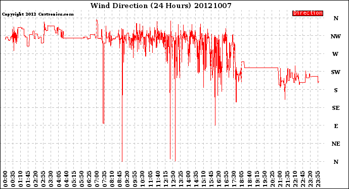 Milwaukee Weather Wind Direction<br>(24 Hours)