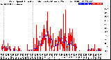 Milwaukee Weather Wind Speed<br>Actual and Median<br>by Minute<br>(24 Hours) (Old)