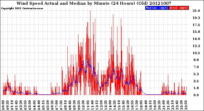 Milwaukee Weather Wind Speed<br>Actual and Median<br>by Minute<br>(24 Hours) (Old)