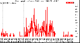 Milwaukee Weather Wind Speed<br>by Minute<br>(24 Hours) (Old)