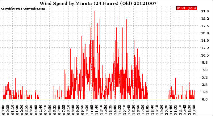 Milwaukee Weather Wind Speed<br>by Minute<br>(24 Hours) (Old)