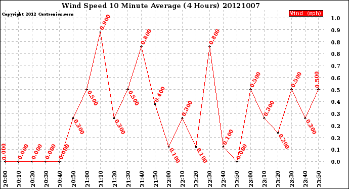 Milwaukee Weather Wind Speed<br>10 Minute Average<br>(4 Hours)