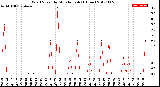 Milwaukee Weather Wind Speed<br>by Minute mph<br>(1 Hour)