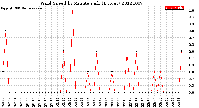 Milwaukee Weather Wind Speed<br>by Minute mph<br>(1 Hour)