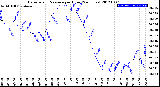 Milwaukee Weather Barometric Pressure<br>per Hour<br>(24 Hours)