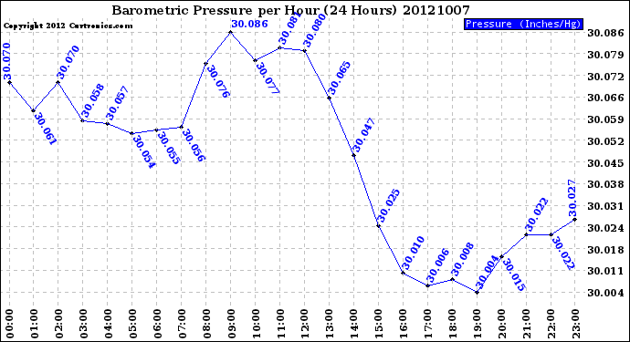 Milwaukee Weather Barometric Pressure<br>per Hour<br>(24 Hours)