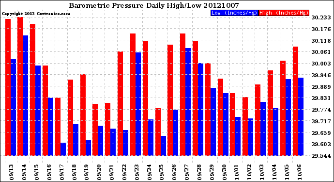 Milwaukee Weather Barometric Pressure<br>Daily High/Low