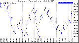 Milwaukee Weather Barometric Pressure<br>Daily High