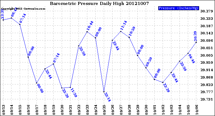 Milwaukee Weather Barometric Pressure<br>Daily High