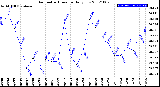 Milwaukee Weather Barometric Pressure<br>Daily Low