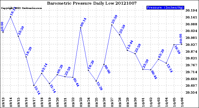 Milwaukee Weather Barometric Pressure<br>Daily Low