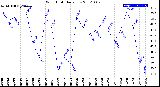 Milwaukee Weather Wind Chill<br>Daily Low