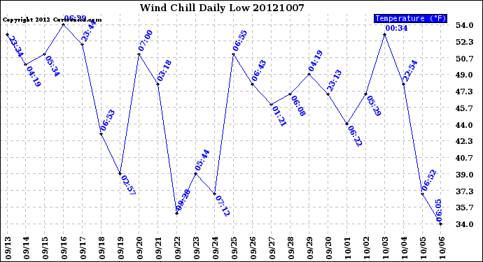 Milwaukee Weather Wind Chill<br>Daily Low