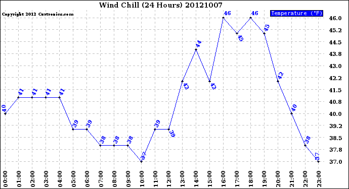 Milwaukee Weather Wind Chill<br>(24 Hours)