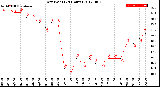 Milwaukee Weather Dew Point<br>(24 Hours)