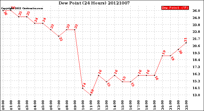 Milwaukee Weather Dew Point<br>(24 Hours)