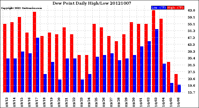 Milwaukee Weather Dew Point<br>Daily High/Low