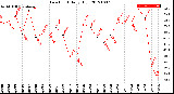 Milwaukee Weather Dew Point<br>Daily High