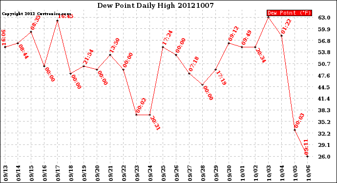 Milwaukee Weather Dew Point<br>Daily High