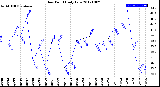 Milwaukee Weather Dew Point<br>Daily Low