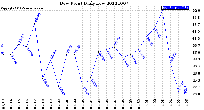 Milwaukee Weather Dew Point<br>Daily Low