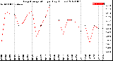 Milwaukee Weather Evapotranspiration<br>per Day (Inches)